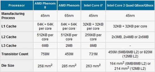 AMD谈Phenom II大容量三级缓存