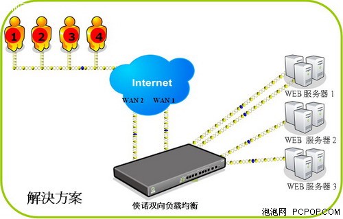 双向负载均衡 技术快捷网络最佳方案_网络模块