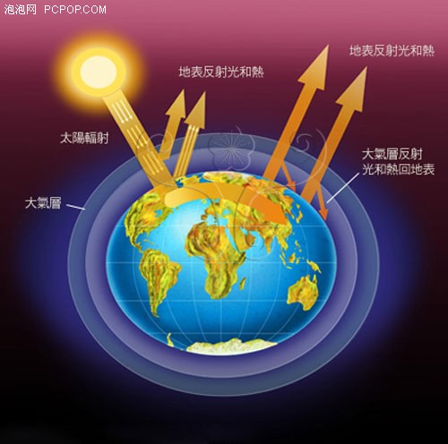 温室效应是由空气中的某些自然物质引起的.