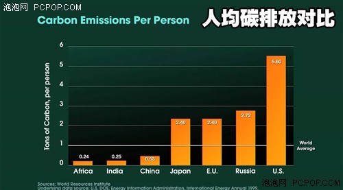 人均碳排放量