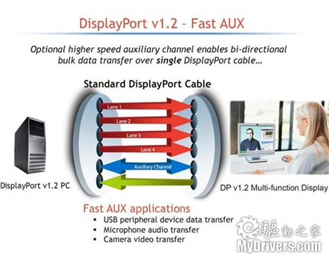 DisplayPort 1.2简介_DisplayPort_03