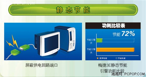 省电又省钱! 实战梅捷主板3E节能技术 