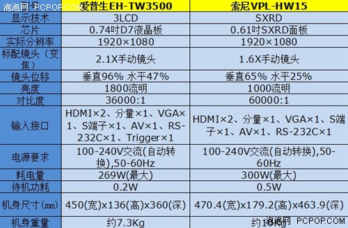 爱普生VS索尼  