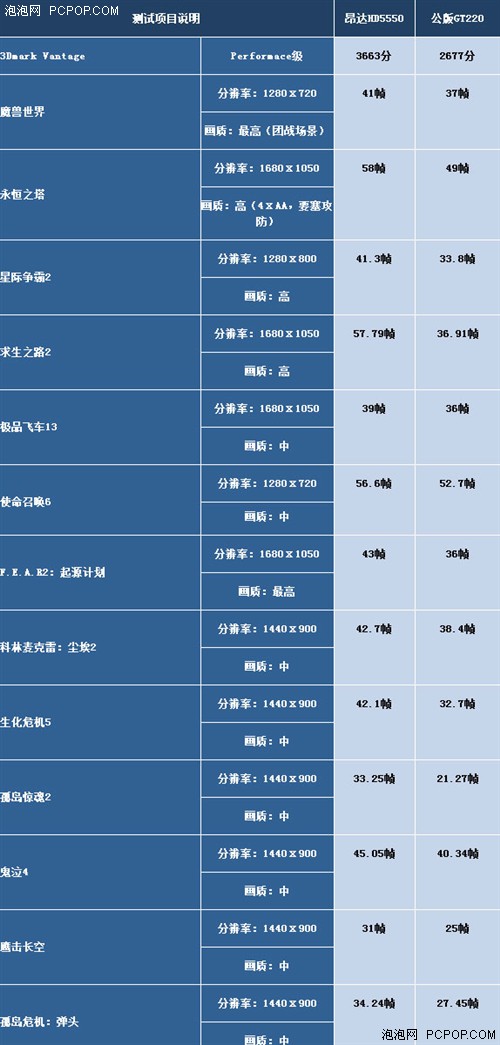 售价仅499元 昂达HD5550显卡速度揭秘 