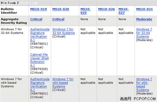 微软发布四月安全公告64位Win7受影响 