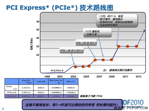 未雨绸缪！下代总线PCI-E3.0特性前瞻 