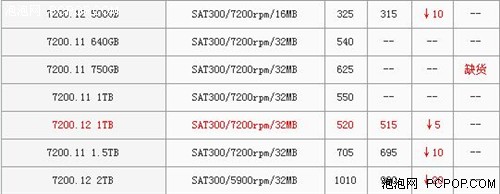 最高降百元！硬盘半月降价排行Top 10 