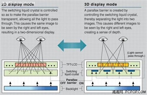 扔掉3D眼镜！日立裸眼3D电视新品曝光 