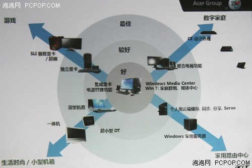 2010年宏碁全品牌NB&PC产品计划发布 