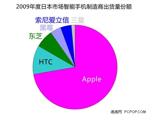 iPhone日本市场占有率创新高 位居第一 