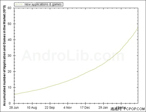 发展迅速 Android应用软件数量达到5万 