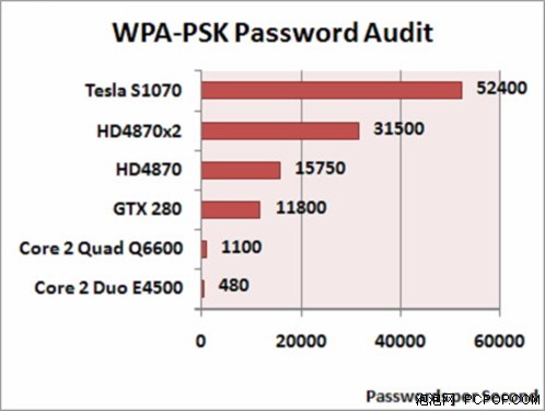 WPA真安全? 如何让用GPU破解无线密码 