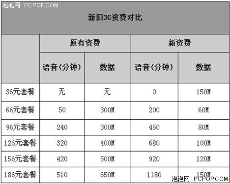 联通5月调降3G资费 iPhone望优惠千元 