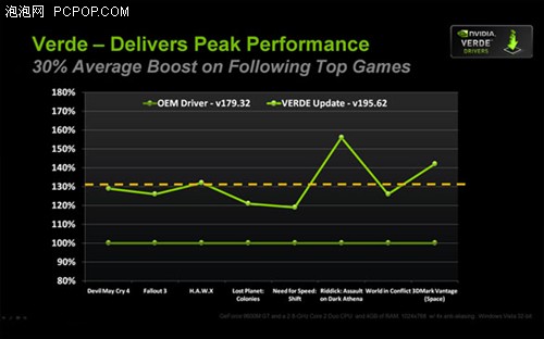 NVIDIA将融合笔记本和台式机显卡驱动 