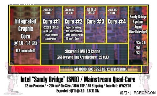 Sandy Bridge处理器四核TDP或许仅65W 