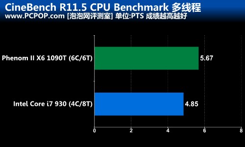 六翼天使的逆袭!弈龙II X6 1090T测试 