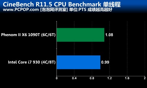 六翼天使的逆袭!弈龙II X6 1090T测试 