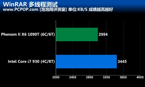 六翼天使的逆袭!弈龙II X6 1090T测试 