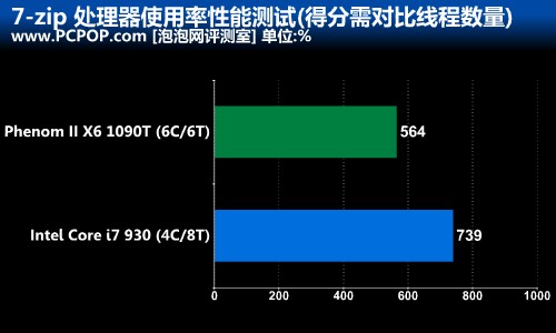 六翼天使的逆袭!弈龙II X6 1090T测试 