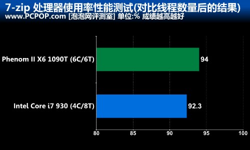 六翼天使的逆袭!弈龙II X6 1090T测试 