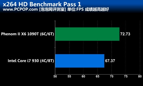 六翼天使的逆袭!弈龙II X6 1090T测试 