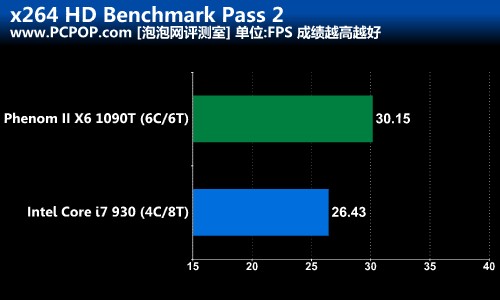 六翼天使的逆袭!弈龙II X6 1090T测试 