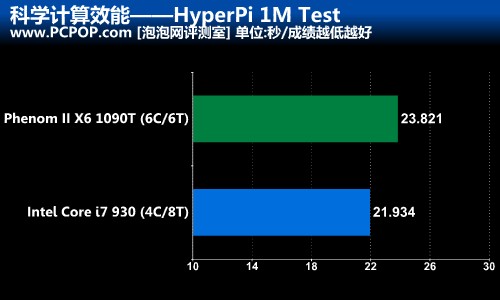 六翼天使的逆袭!弈龙II X6 1090T测试 