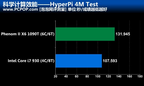 六翼天使的逆袭!弈龙II X6 1090T测试 