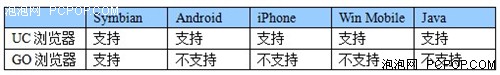 谁是掌中王者 UC与GO乐浏览器全功能PK 