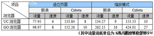 谁是掌中王者 UC与GO乐浏览器全功能PK 