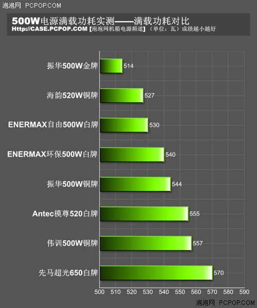 群殴电老虎 8款500W电源满载功耗实测 