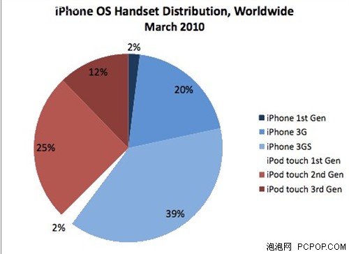 喜新不厌旧 一代iPhone保有量仍然很多 