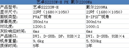 22吋广视角对话！艺卓PK戴尔对比评测 