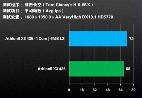 性能狂升30%!魔笛版880G开核教程测试 