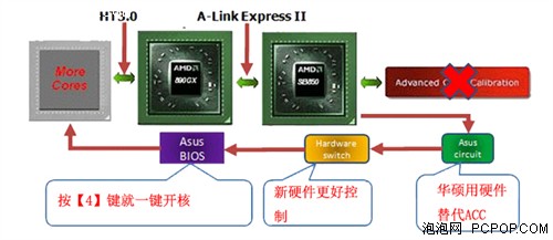 AMD封杀ACC 屏蔽核心的CPU怎么开核？ 