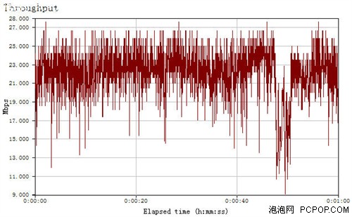 用实力说话 斐讯54M无线路由深度评测 