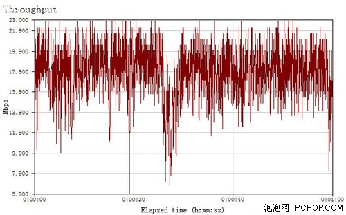 用实力说话 斐讯54M无线路由深度评测 