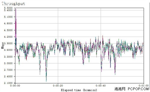 用实力说话 斐讯54M无线路由深度评测 