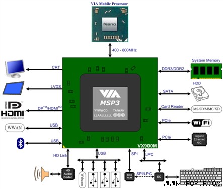 新一代HTPC 威盛VX900技术性能解析 