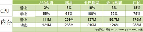 系统资源宝贵！流行五杀软资源占用PK 