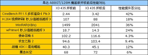 性能狂升30%!魔笛版880G开核教程测试 