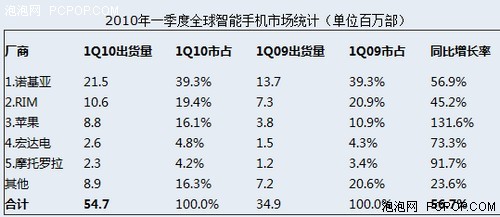 全民普及智能机 全球智能手机销量翻倍 