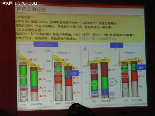 OKI打印机 2010年全国经销商大会举办 