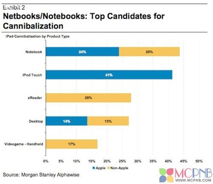 上网本市场出现疲软部分原因来自iPad 