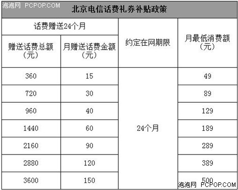 北京电信买手机送话费券 最高赠3600 