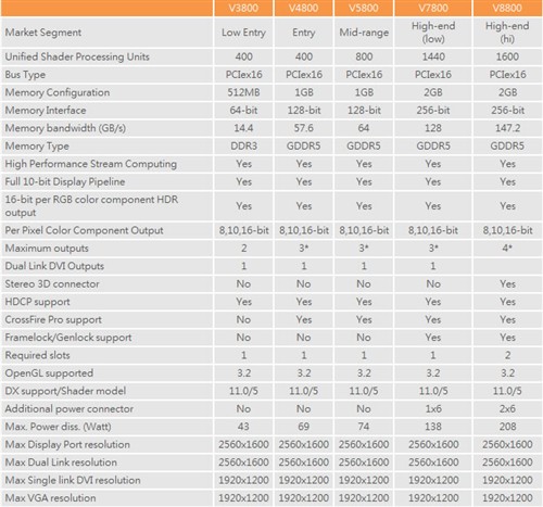 AMD国内发布新一代DX11专业卡FirePro 