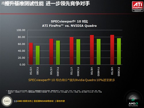 AMD国内发布新一代DX11专业卡FirePro 