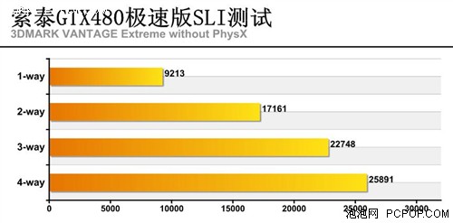 国内首发!索泰GTX480四路SLI成绩曝光 