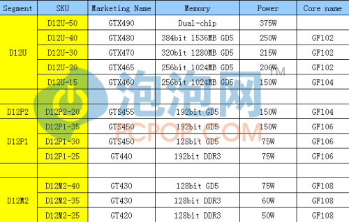 共12款！NVIDIA全线DX11产品全球首爆 