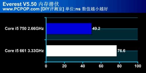 酷睿内战 高频双核与入门四核该选谁 